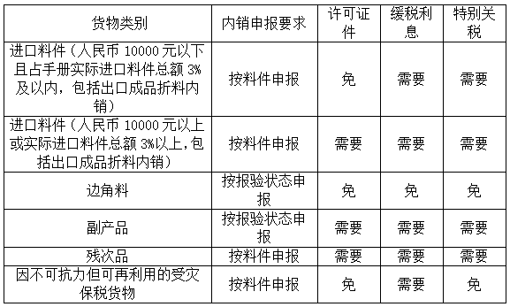 出口转内销需要办理什么手续（出口转内销操作流程）