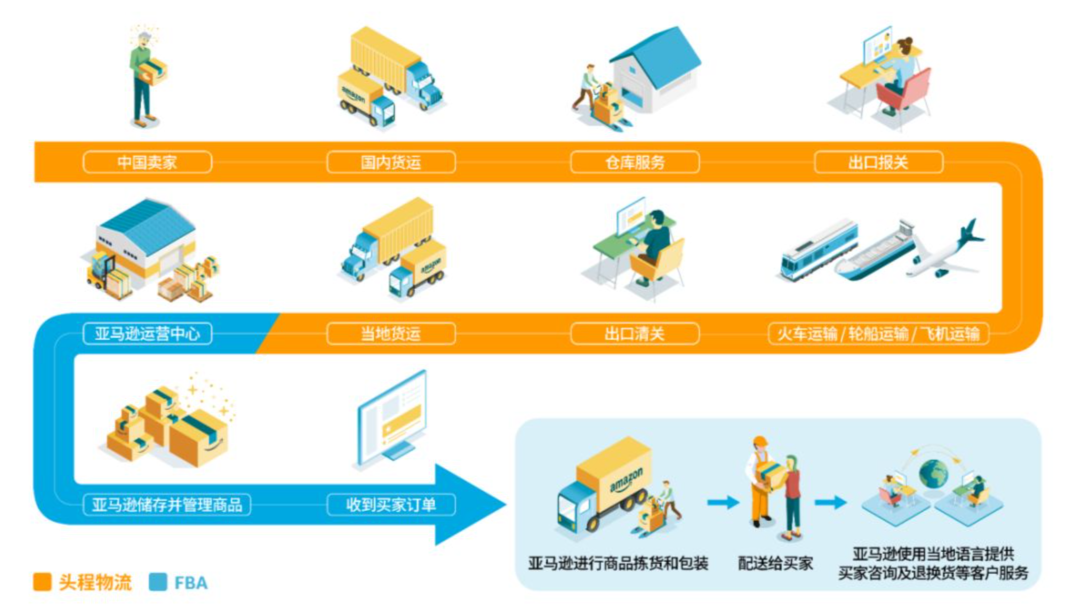 亚马逊网站开店流程（亚马逊店铺怎么注册）