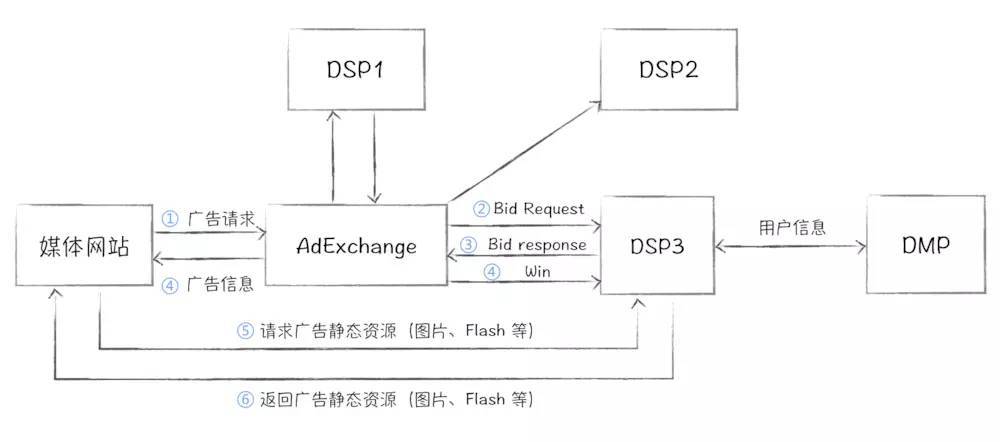 rtb广告投放的流程图详解（rtb广告投放操作流程）