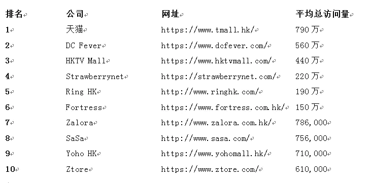 香港购物网站有哪些（香港前十大电商平台公布名单）