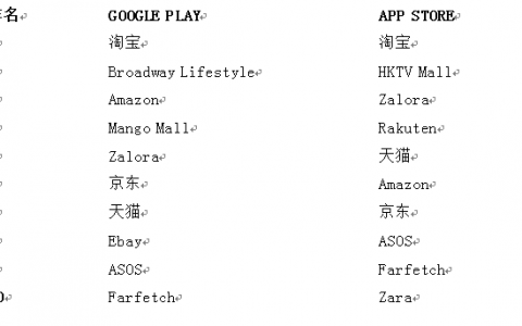 香港购物网站有哪些（香港前十大电商平台公布名单）