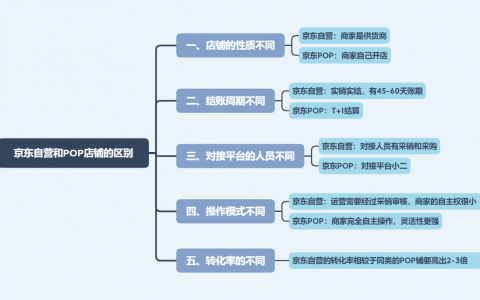 pop店铺和自营店区别是什么（京东自营和pop区别在哪）