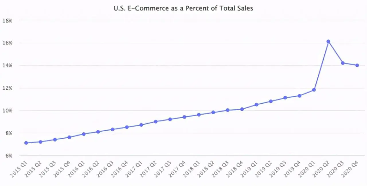 ebay美国站点市场分析（美国电商市场发展特点是什么）