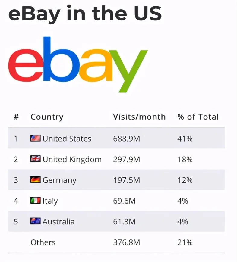 ebay美国站点市场分析（美国电商市场发展特点是什么）