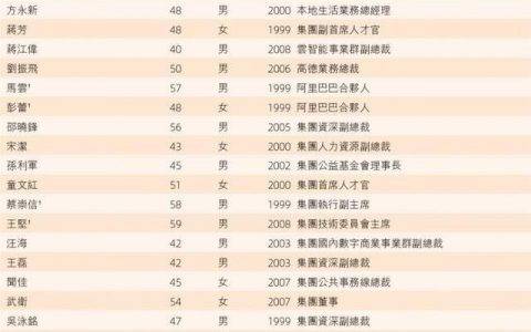 阿里巴巴股东名单（阿里巴巴个人股东排名）
